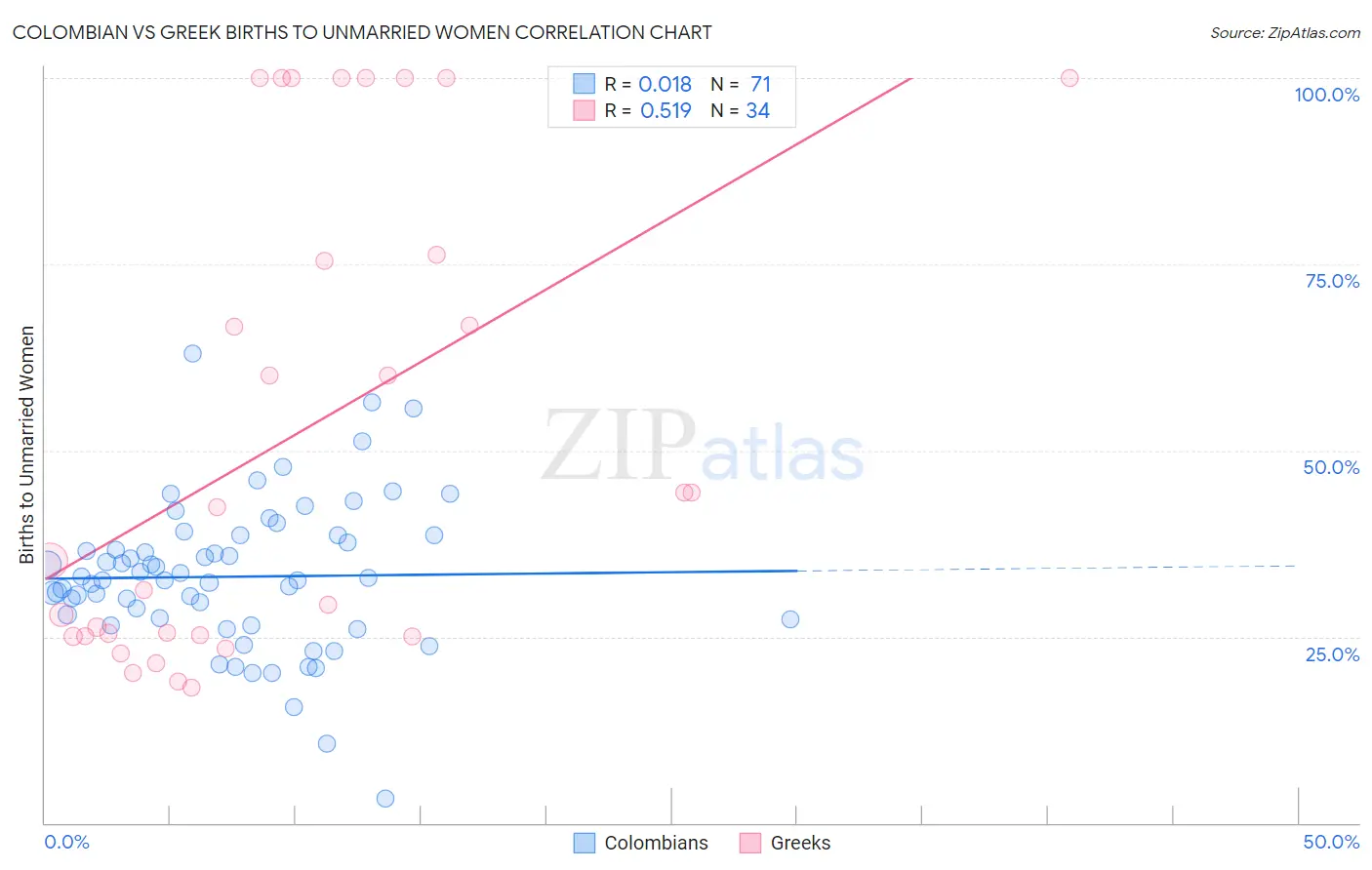 Colombian vs Greek Births to Unmarried Women
