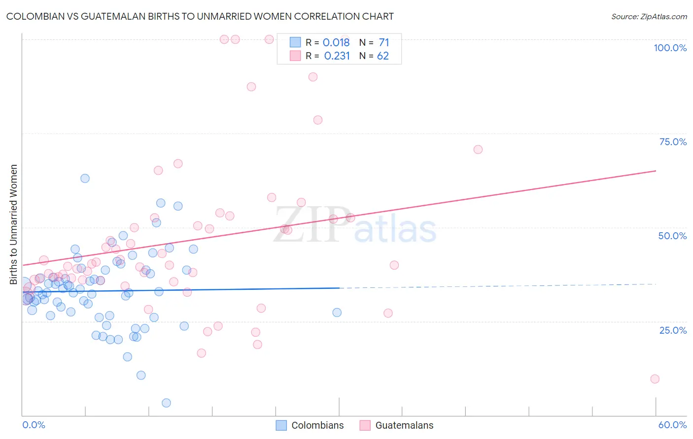 Colombian vs Guatemalan Births to Unmarried Women