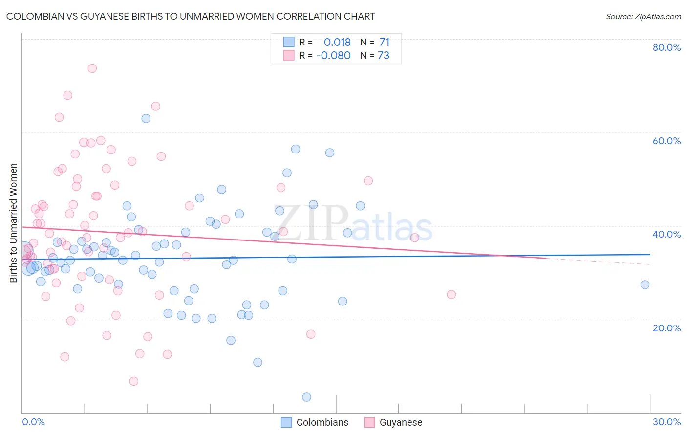 Colombian vs Guyanese Births to Unmarried Women