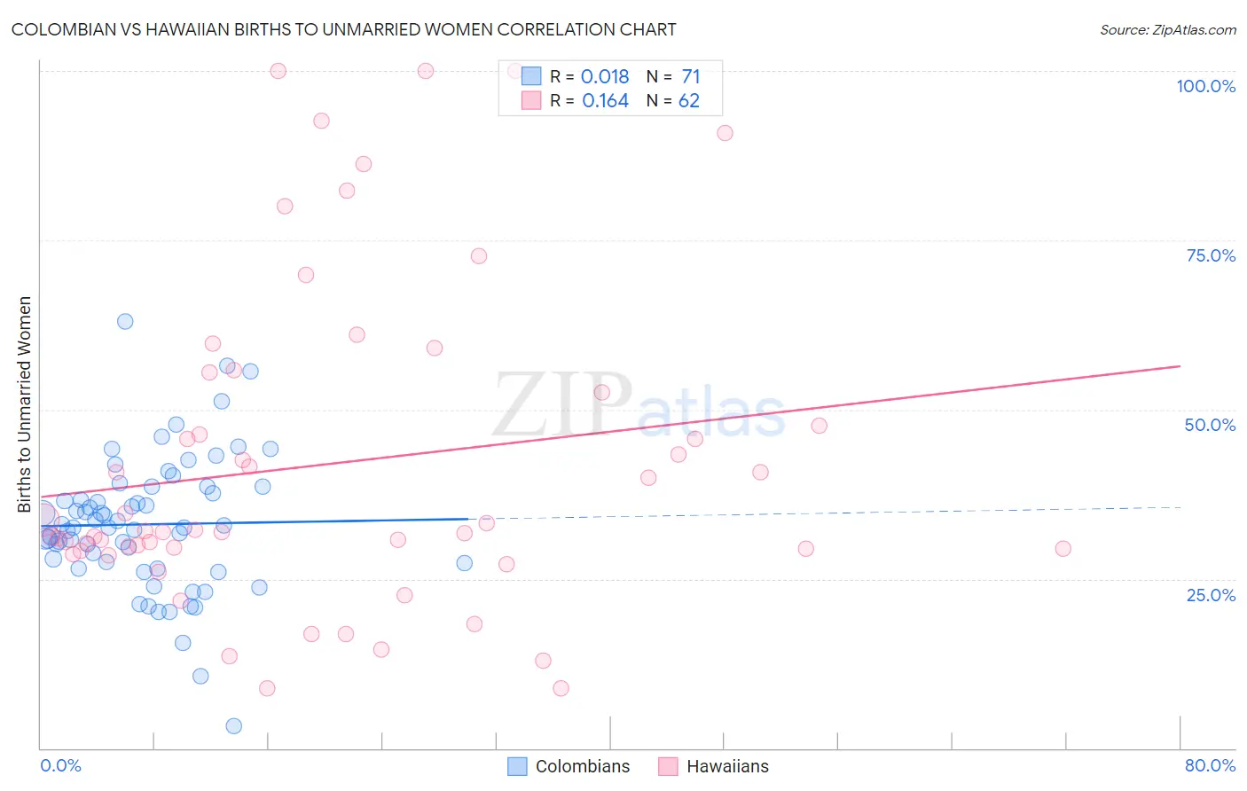 Colombian vs Hawaiian Births to Unmarried Women