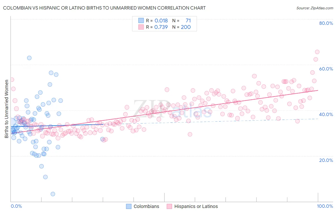 Colombian vs Hispanic or Latino Births to Unmarried Women