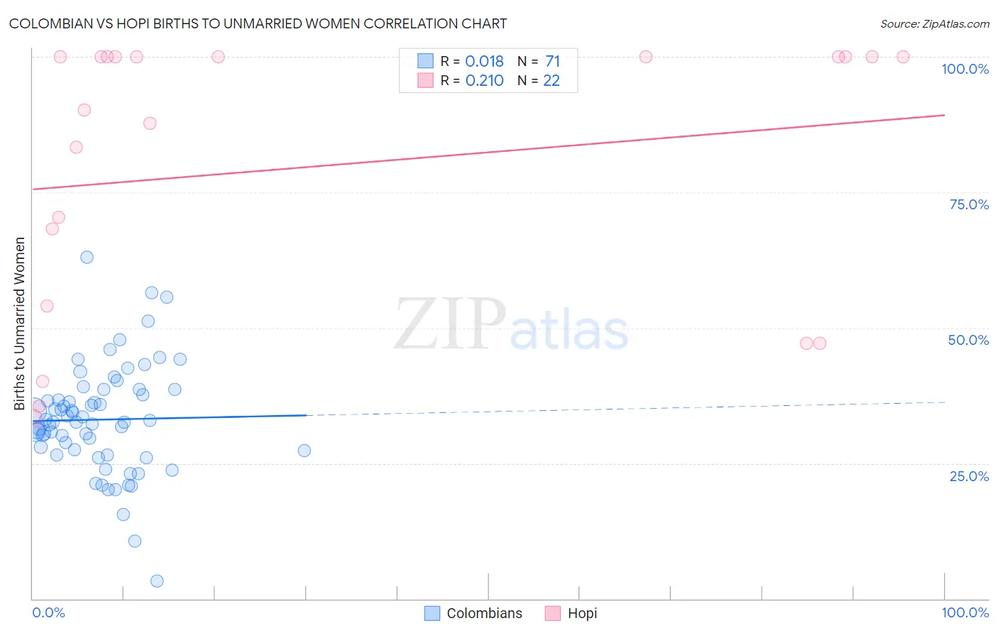 Colombian vs Hopi Births to Unmarried Women