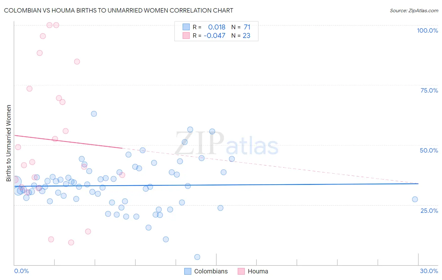 Colombian vs Houma Births to Unmarried Women
