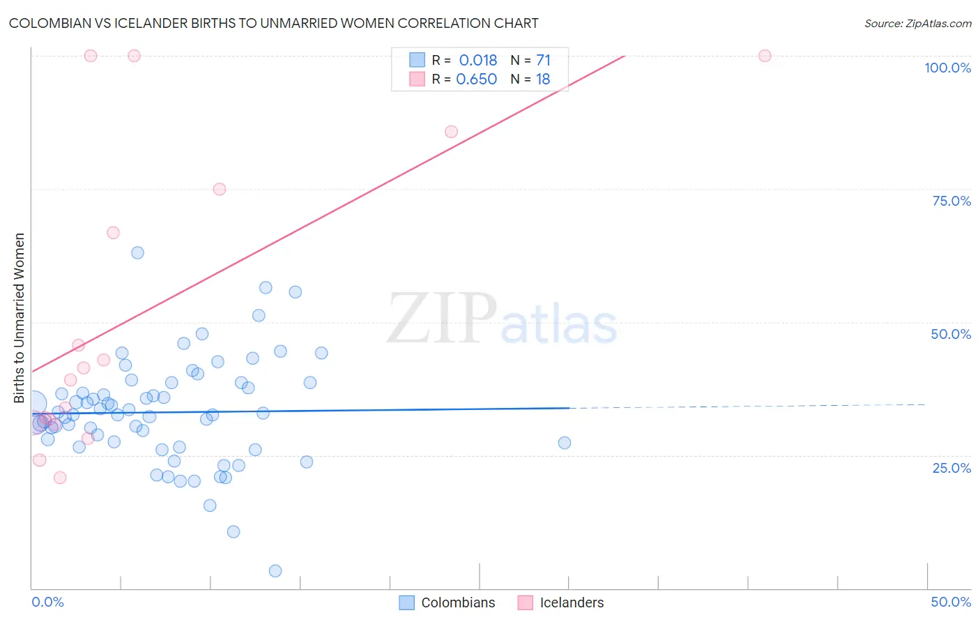 Colombian vs Icelander Births to Unmarried Women