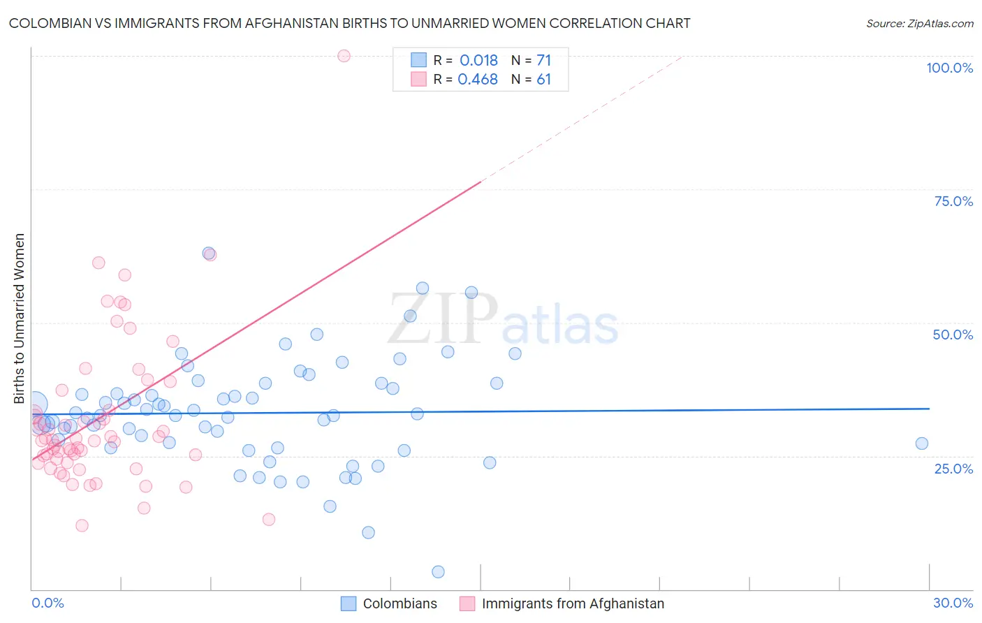 Colombian vs Immigrants from Afghanistan Births to Unmarried Women