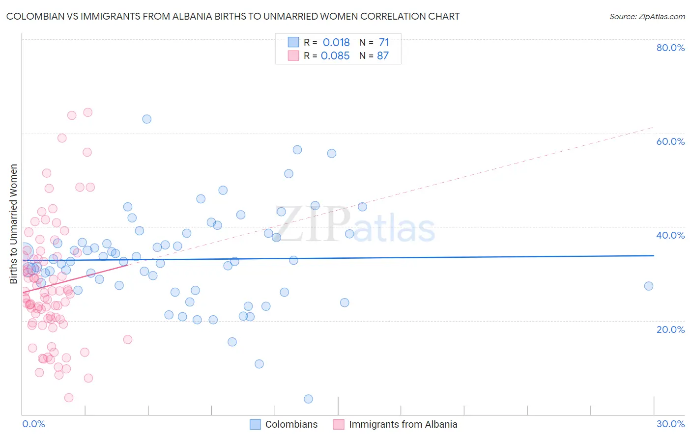 Colombian vs Immigrants from Albania Births to Unmarried Women
