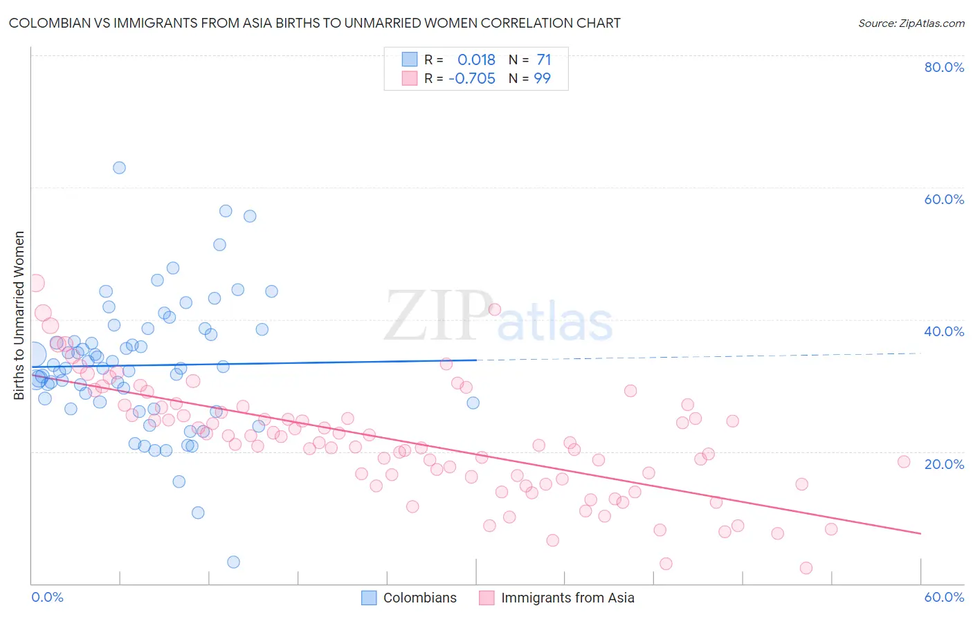 Colombian vs Immigrants from Asia Births to Unmarried Women