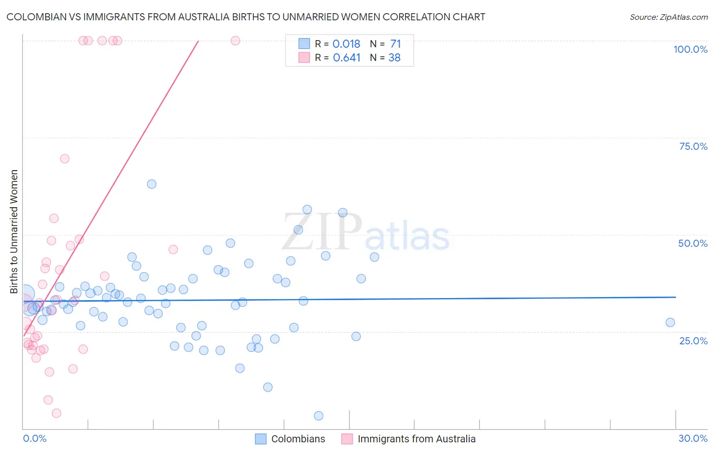 Colombian vs Immigrants from Australia Births to Unmarried Women
