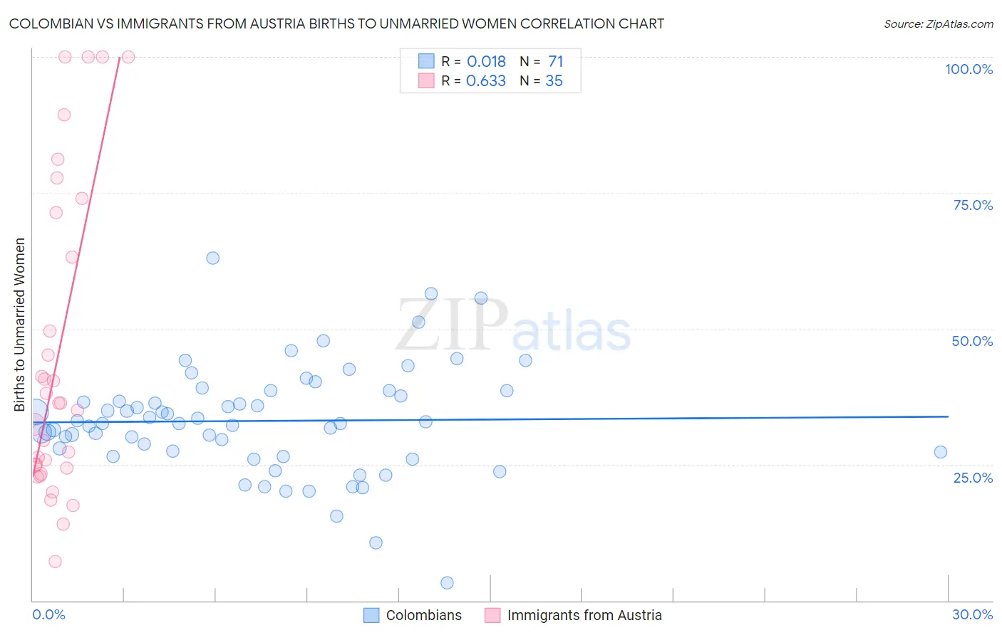 Colombian vs Immigrants from Austria Births to Unmarried Women