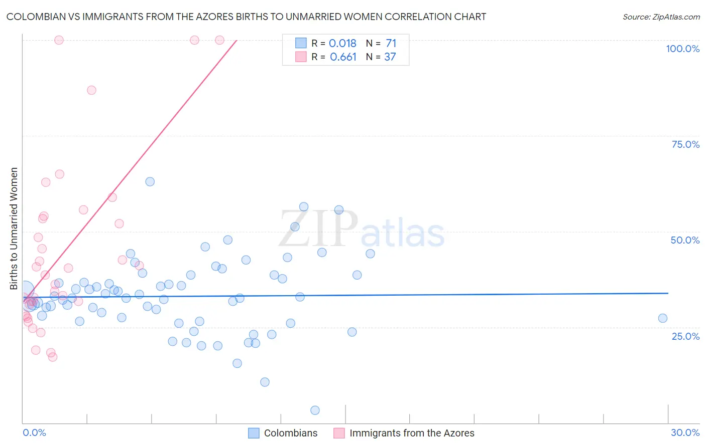 Colombian vs Immigrants from the Azores Births to Unmarried Women