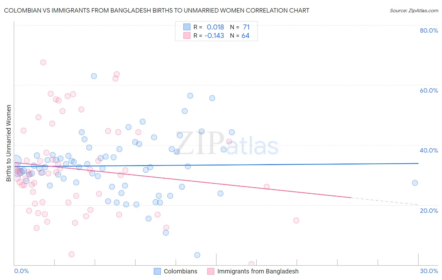 Colombian vs Immigrants from Bangladesh Births to Unmarried Women