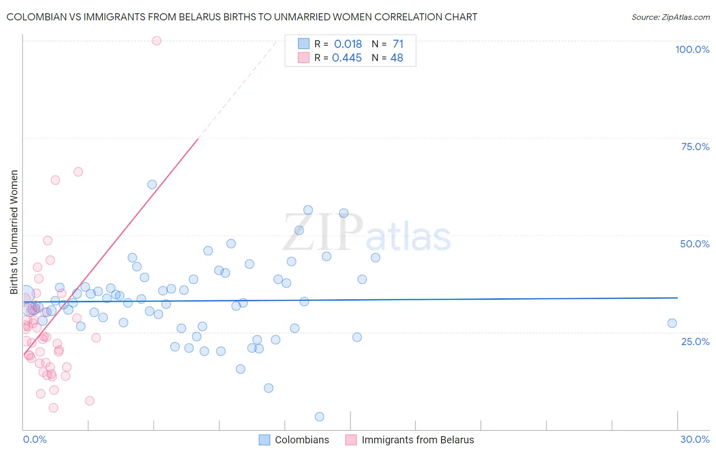 Colombian vs Immigrants from Belarus Births to Unmarried Women