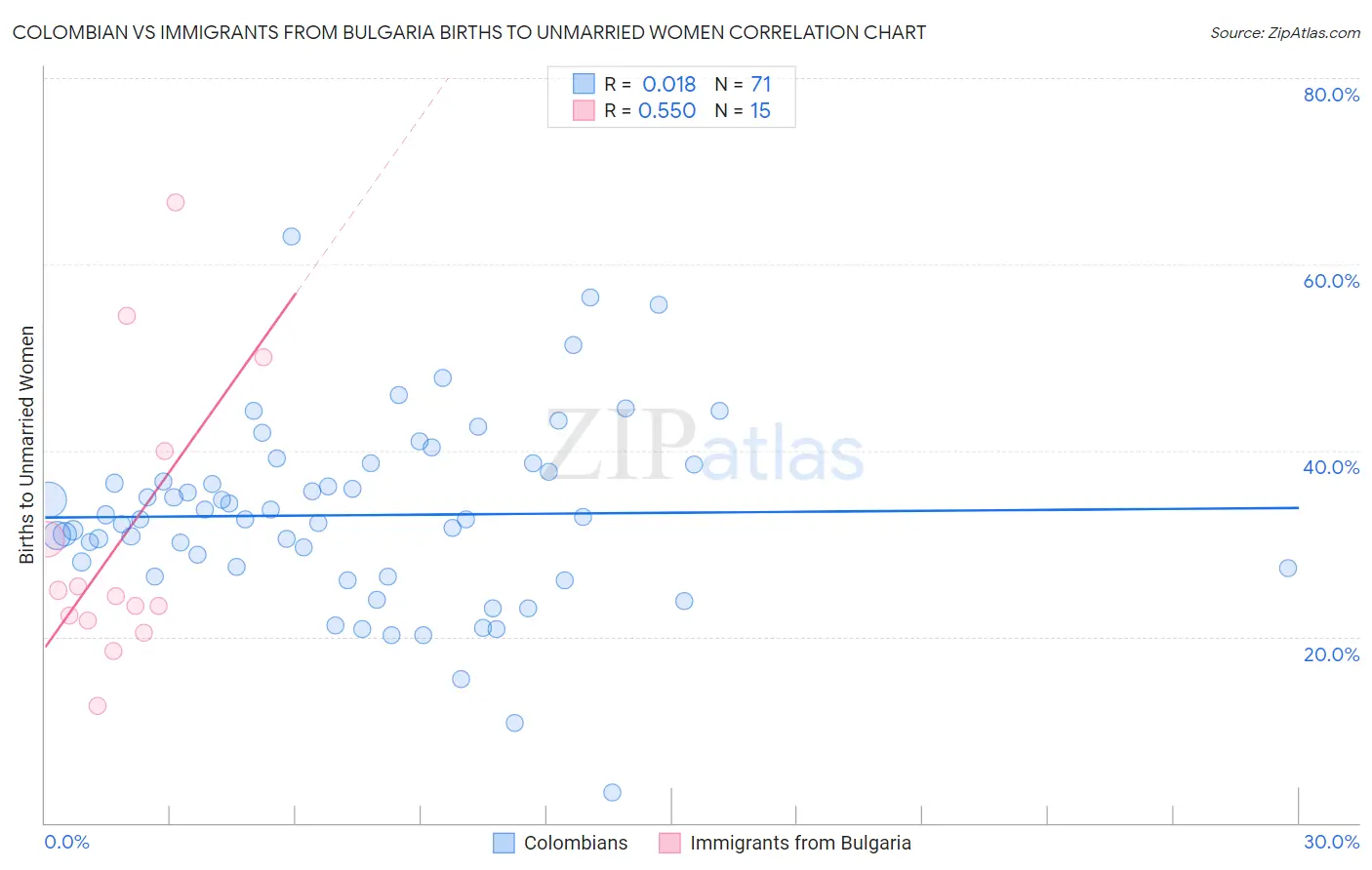 Colombian vs Immigrants from Bulgaria Births to Unmarried Women