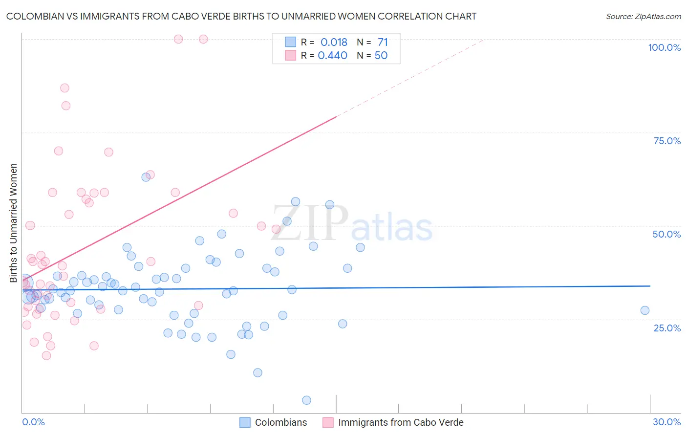 Colombian vs Immigrants from Cabo Verde Births to Unmarried Women
