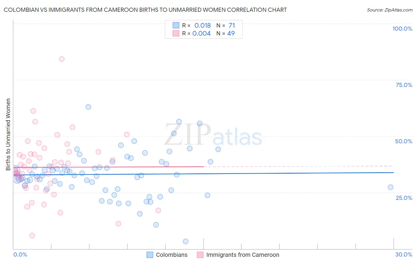 Colombian vs Immigrants from Cameroon Births to Unmarried Women