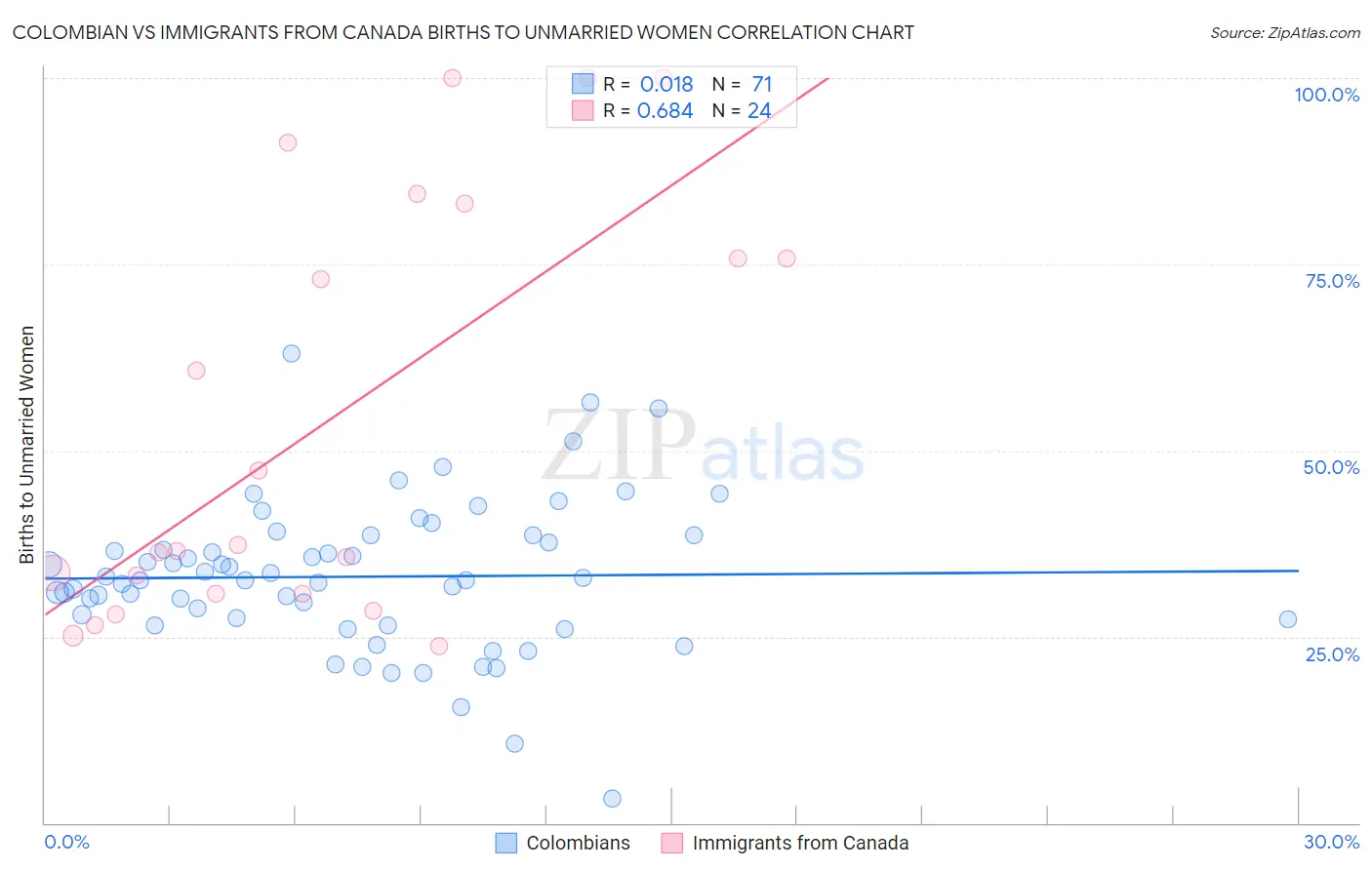 Colombian vs Immigrants from Canada Births to Unmarried Women