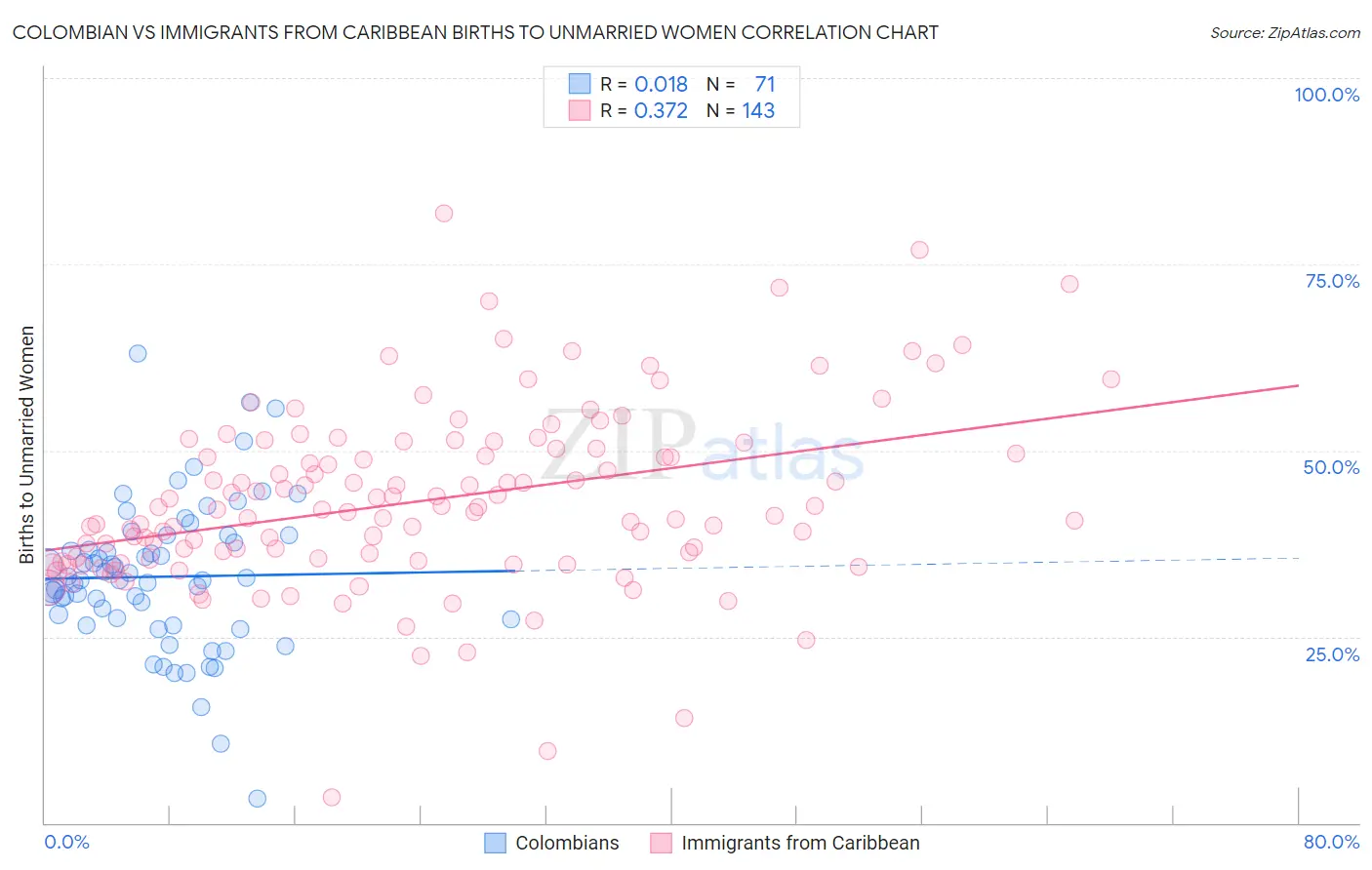 Colombian vs Immigrants from Caribbean Births to Unmarried Women