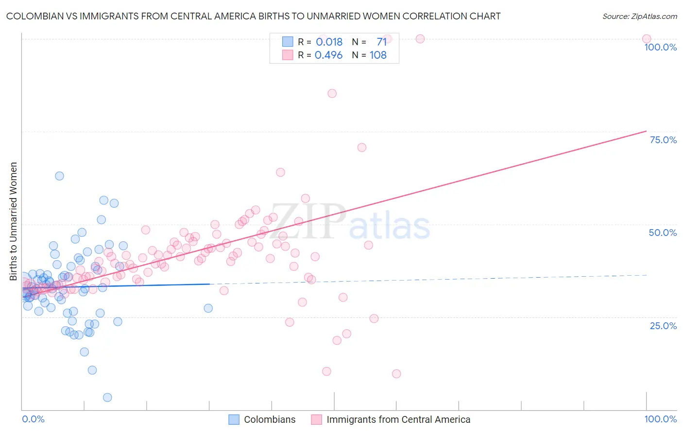 Colombian vs Immigrants from Central America Births to Unmarried Women