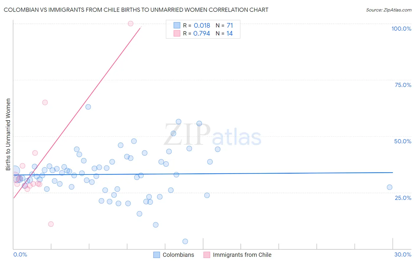 Colombian vs Immigrants from Chile Births to Unmarried Women
