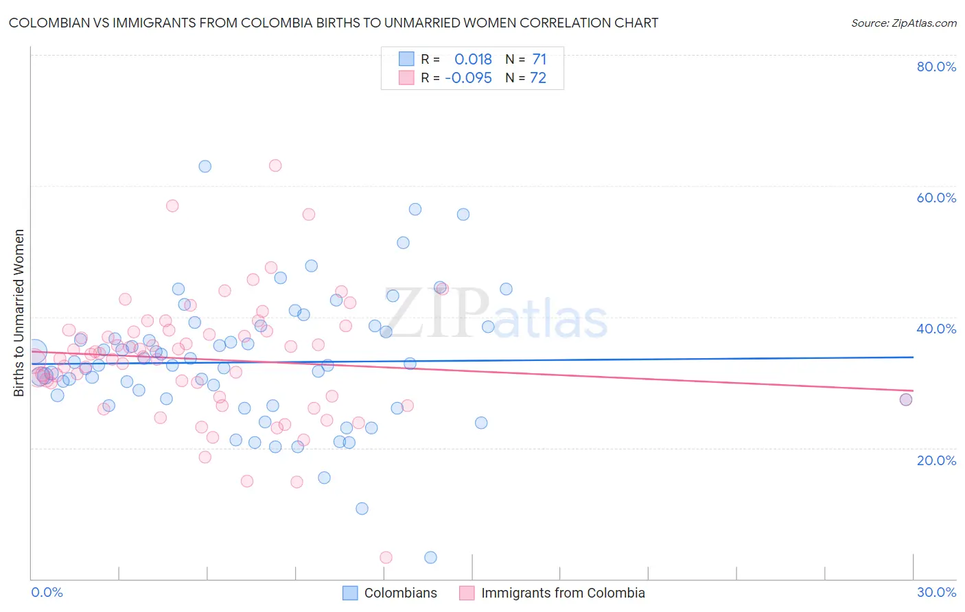Colombian vs Immigrants from Colombia Births to Unmarried Women