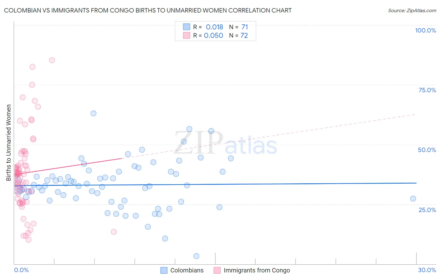 Colombian vs Immigrants from Congo Births to Unmarried Women