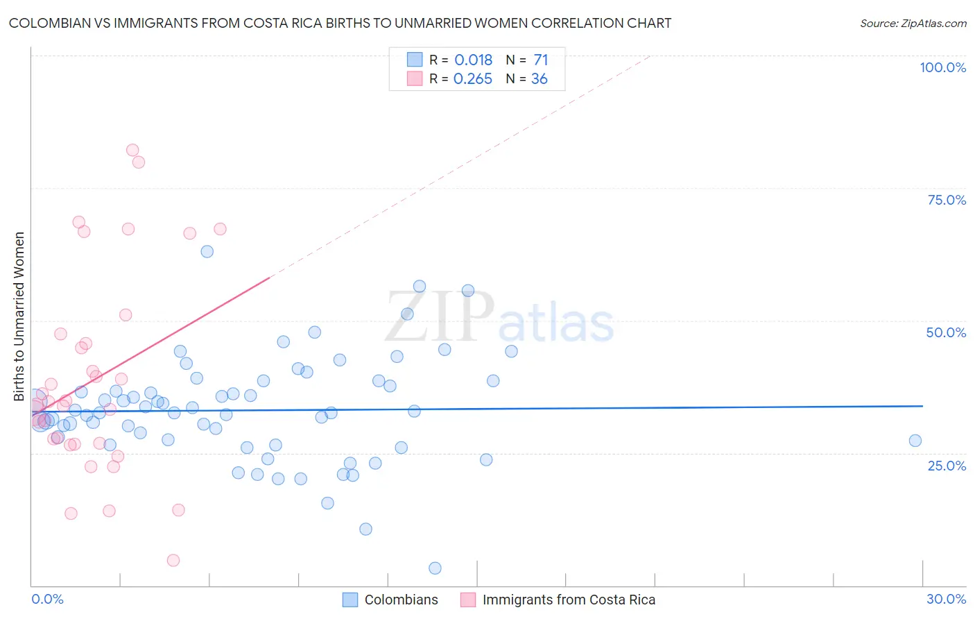 Colombian vs Immigrants from Costa Rica Births to Unmarried Women