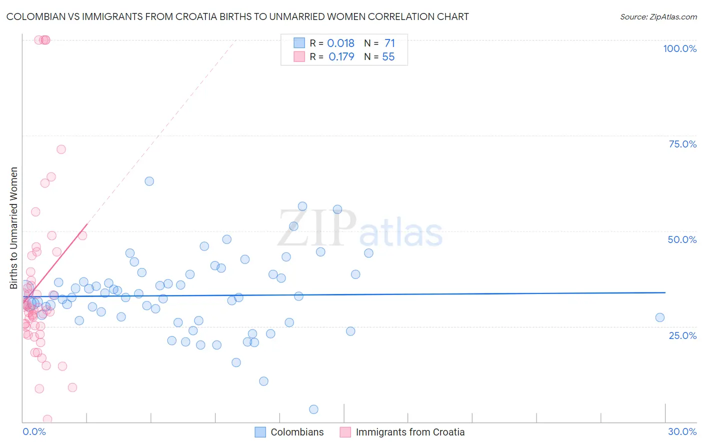 Colombian vs Immigrants from Croatia Births to Unmarried Women