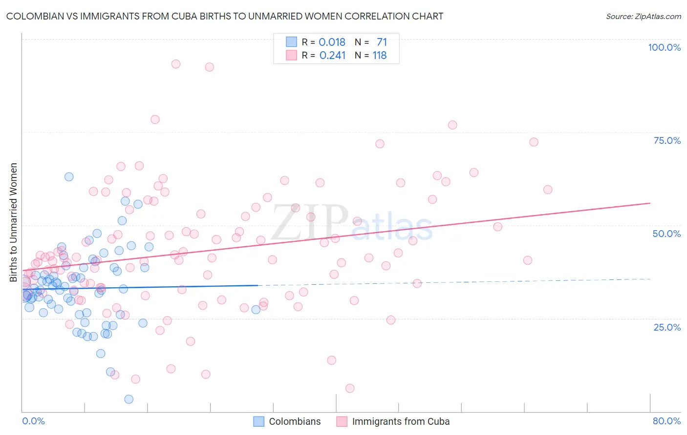 Colombian vs Immigrants from Cuba Births to Unmarried Women