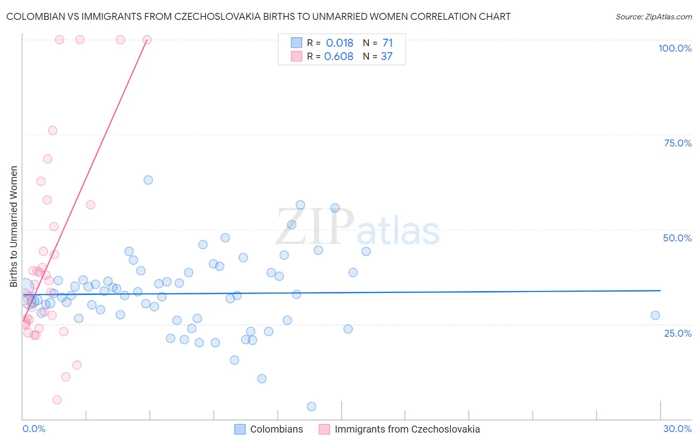 Colombian vs Immigrants from Czechoslovakia Births to Unmarried Women