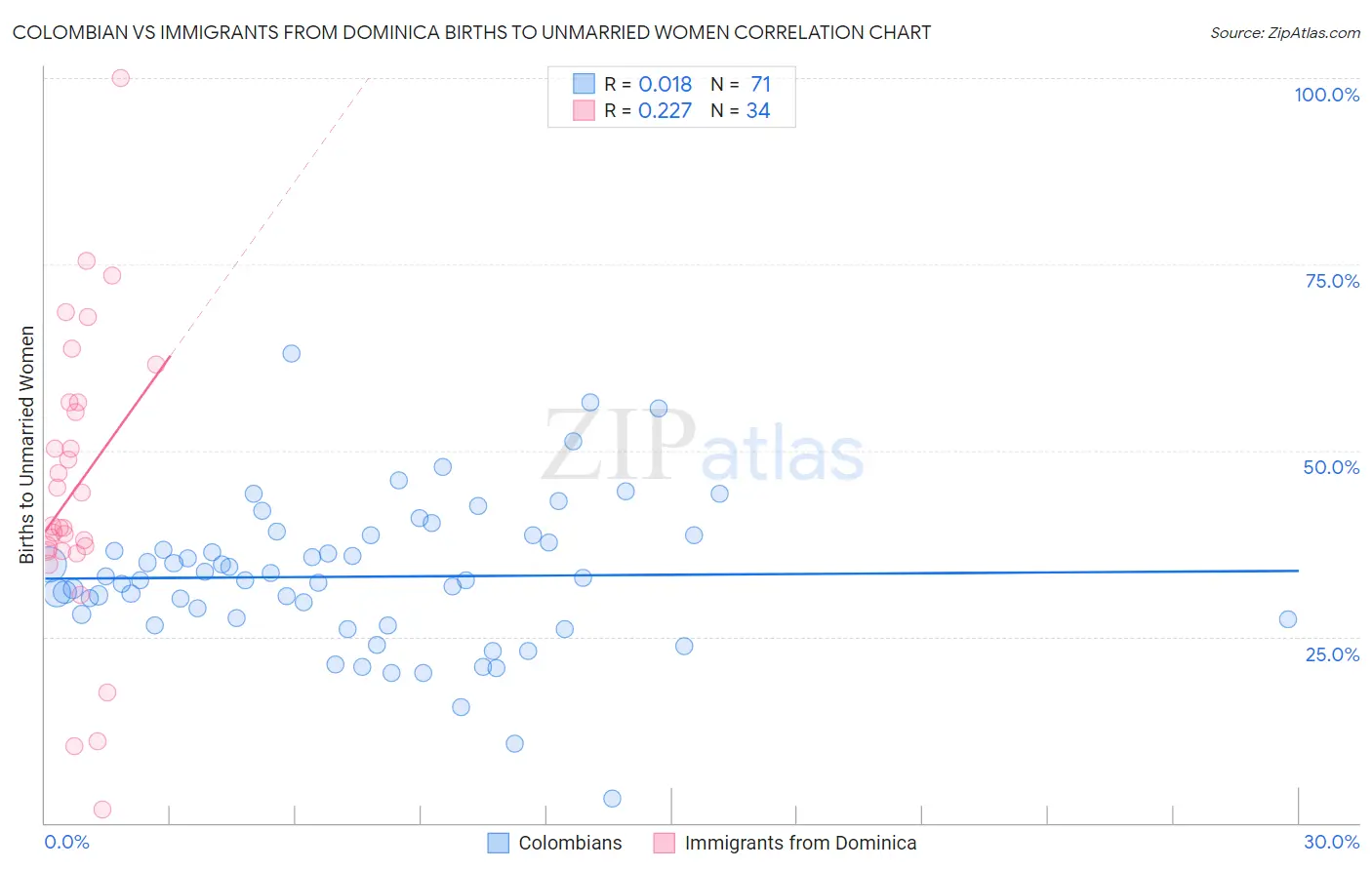 Colombian vs Immigrants from Dominica Births to Unmarried Women