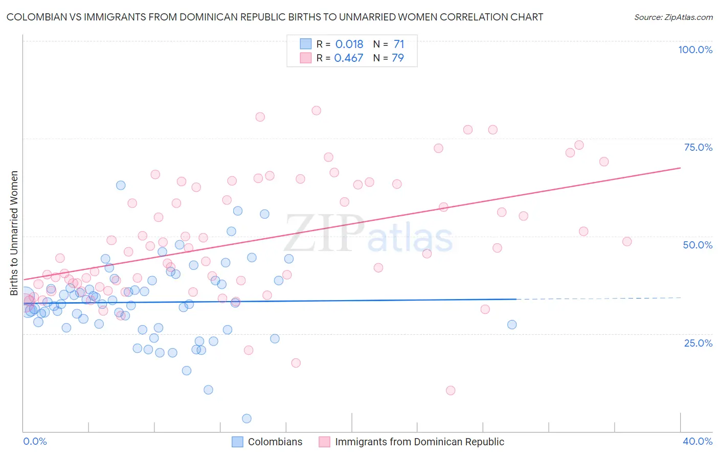 Colombian vs Immigrants from Dominican Republic Births to Unmarried Women