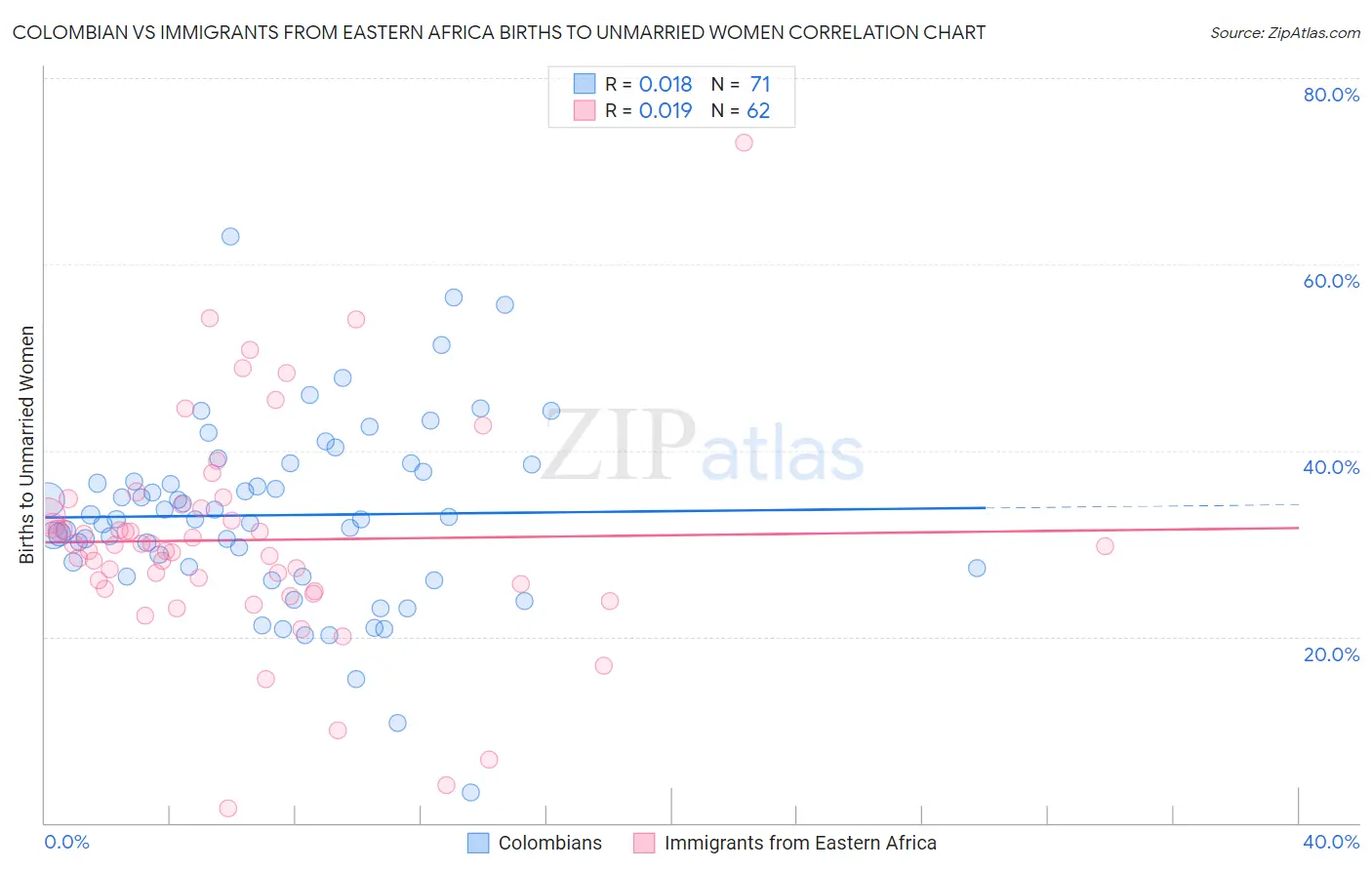 Colombian vs Immigrants from Eastern Africa Births to Unmarried Women