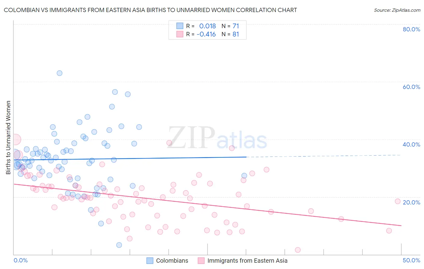 Colombian vs Immigrants from Eastern Asia Births to Unmarried Women