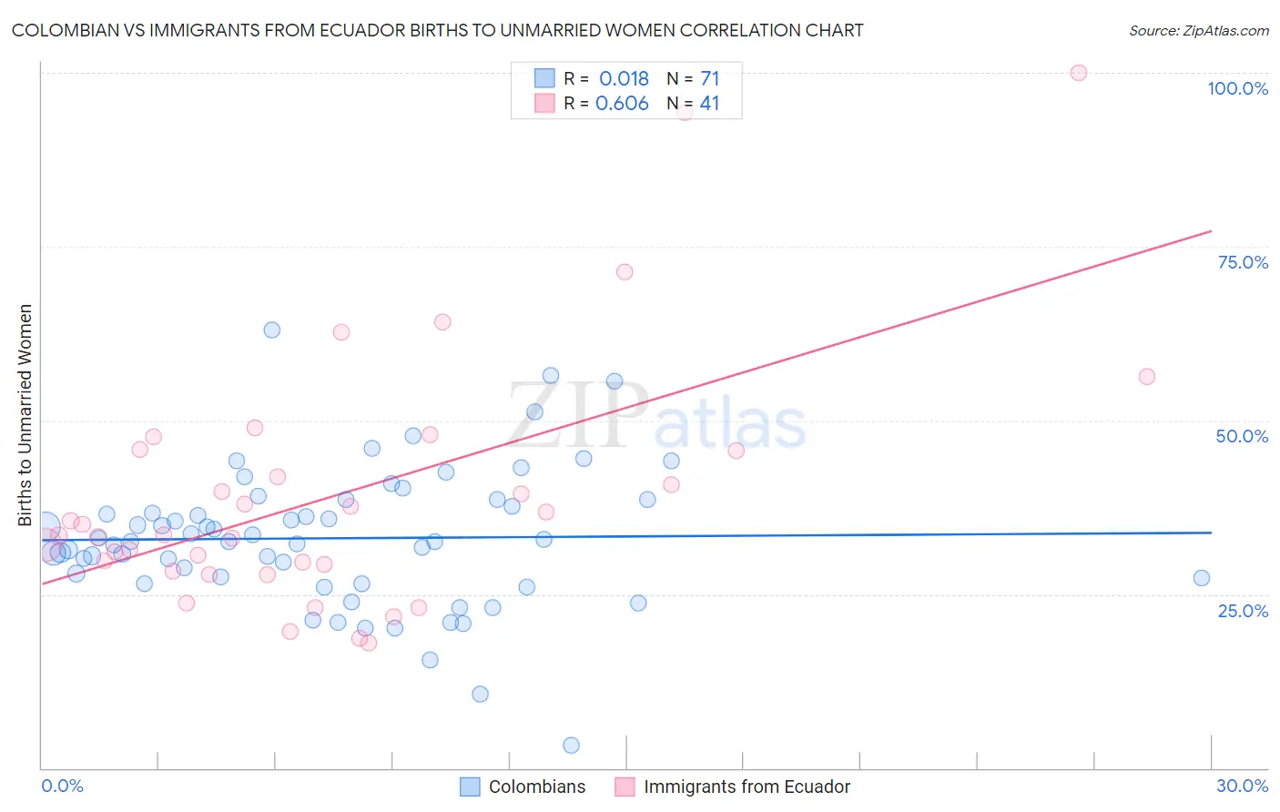 Colombian vs Immigrants from Ecuador Births to Unmarried Women