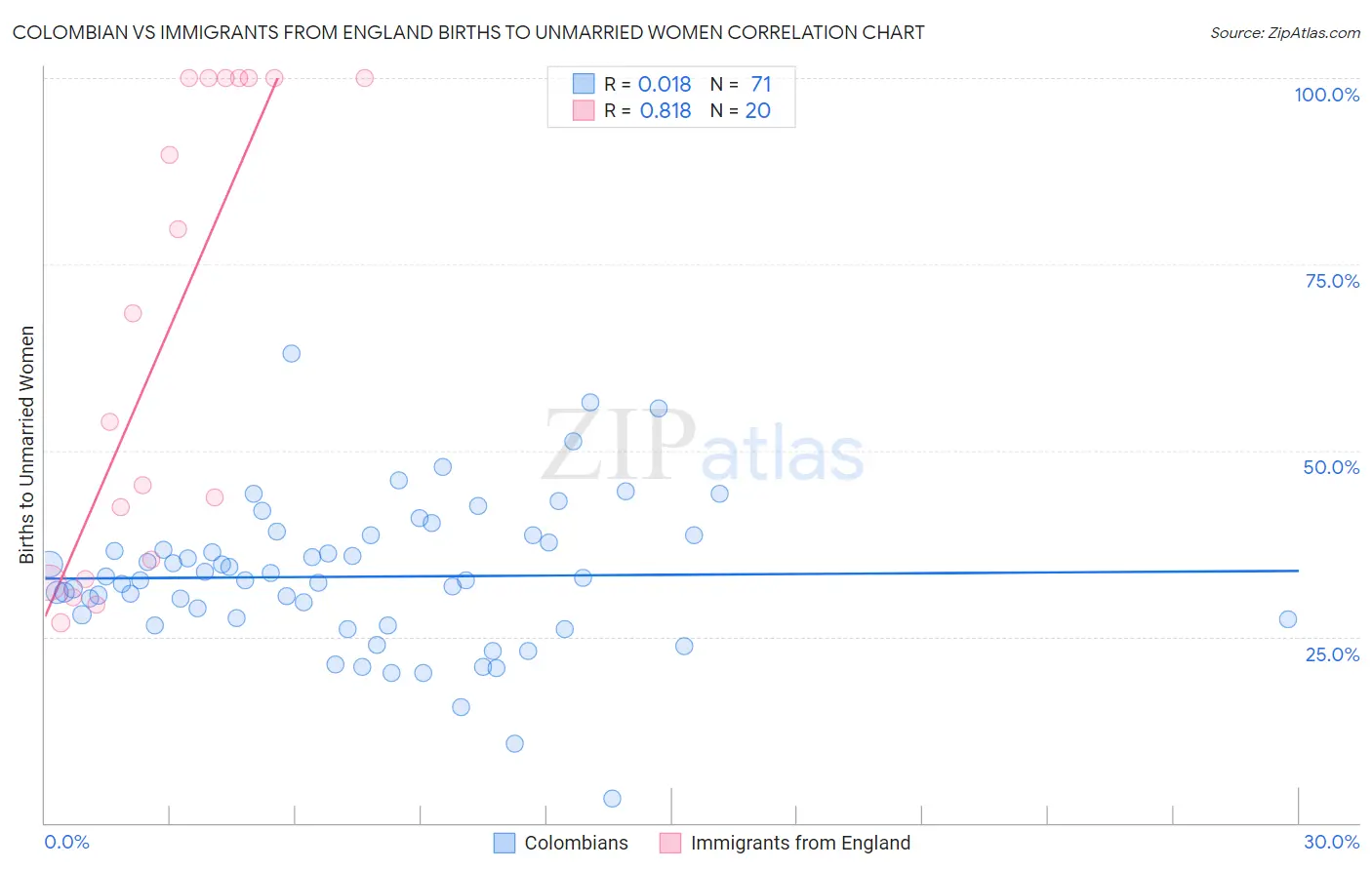 Colombian vs Immigrants from England Births to Unmarried Women