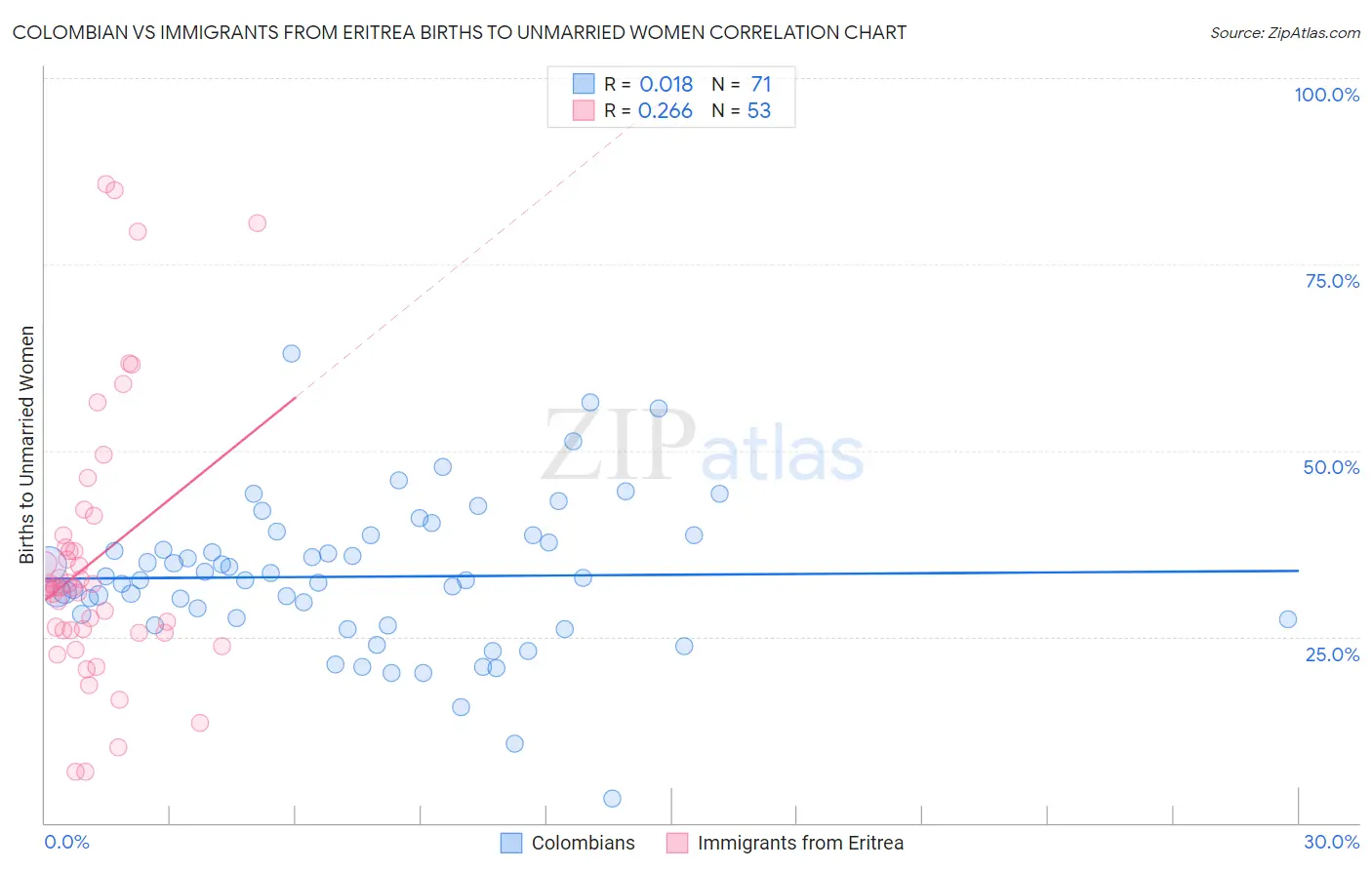 Colombian vs Immigrants from Eritrea Births to Unmarried Women