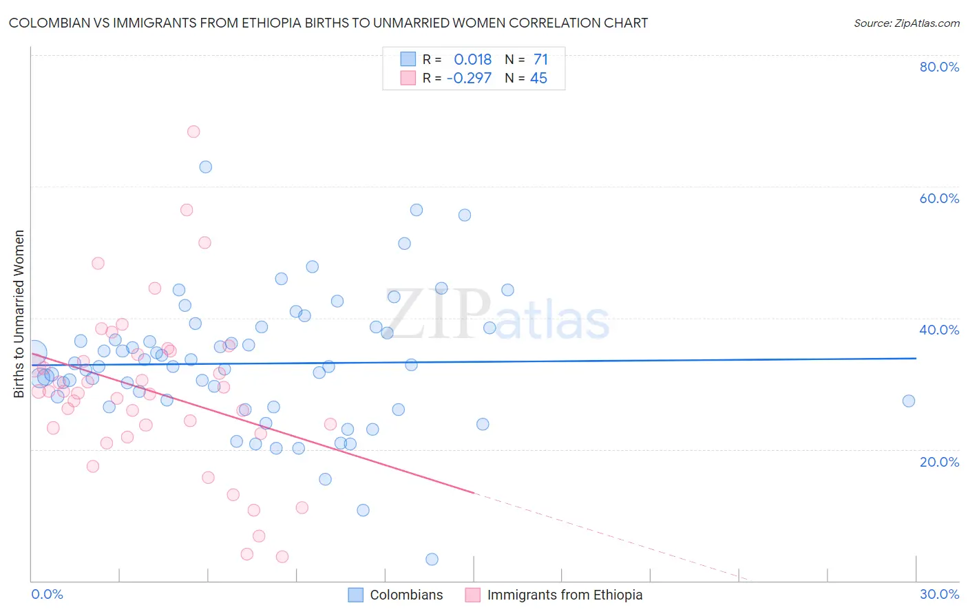 Colombian vs Immigrants from Ethiopia Births to Unmarried Women