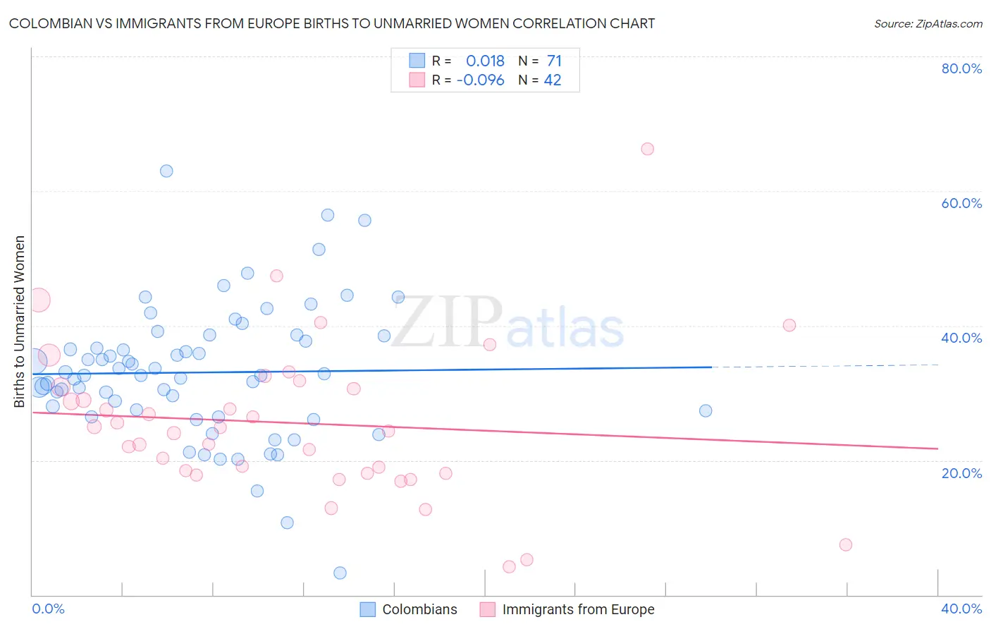 Colombian vs Immigrants from Europe Births to Unmarried Women