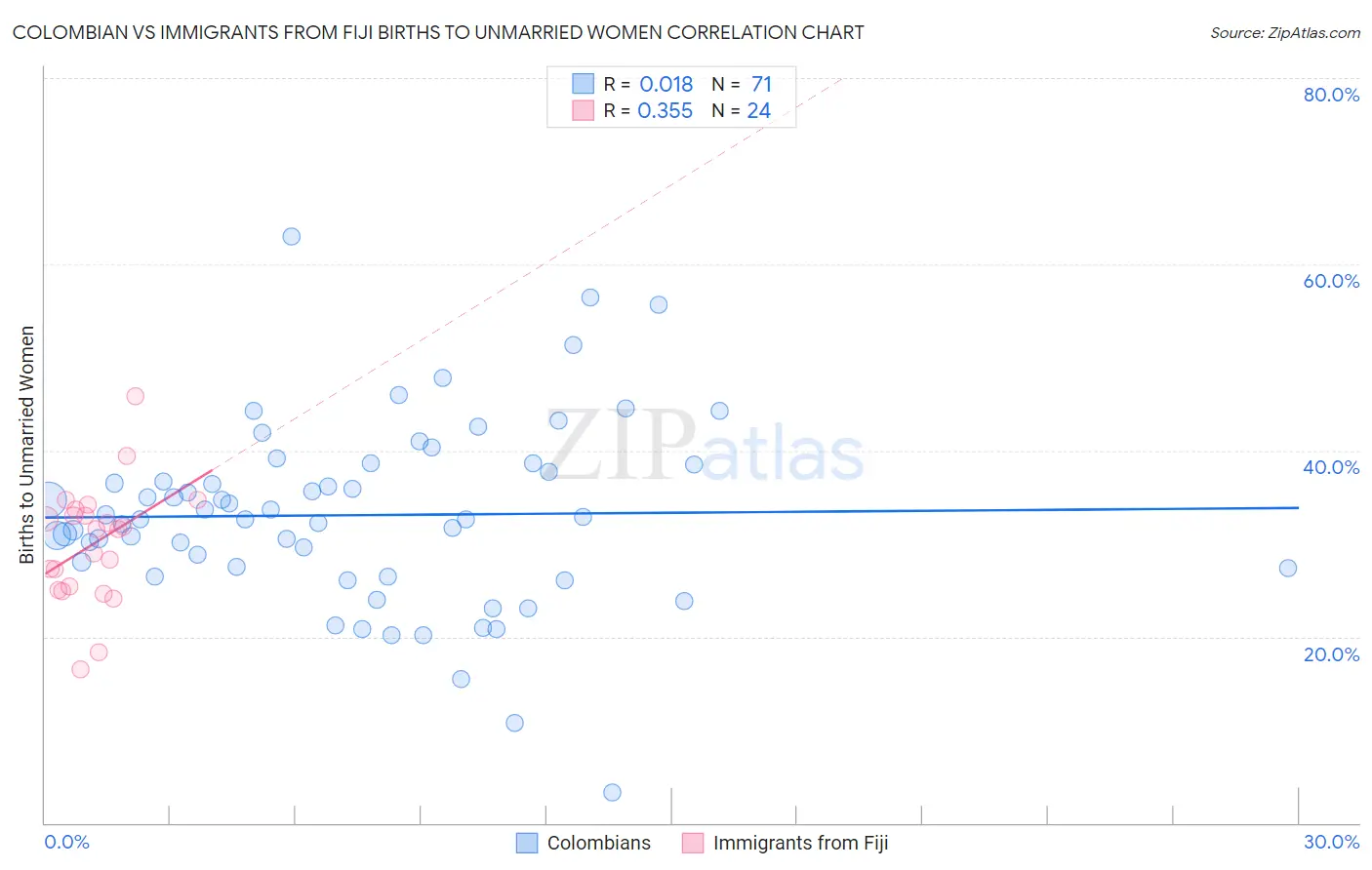Colombian vs Immigrants from Fiji Births to Unmarried Women