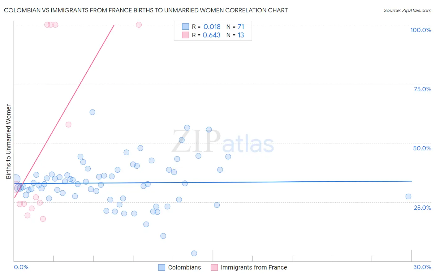 Colombian vs Immigrants from France Births to Unmarried Women