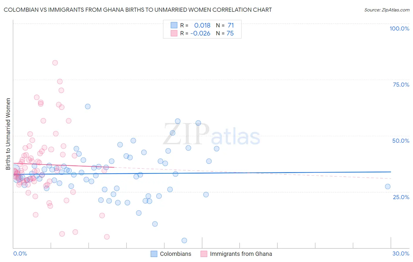 Colombian vs Immigrants from Ghana Births to Unmarried Women