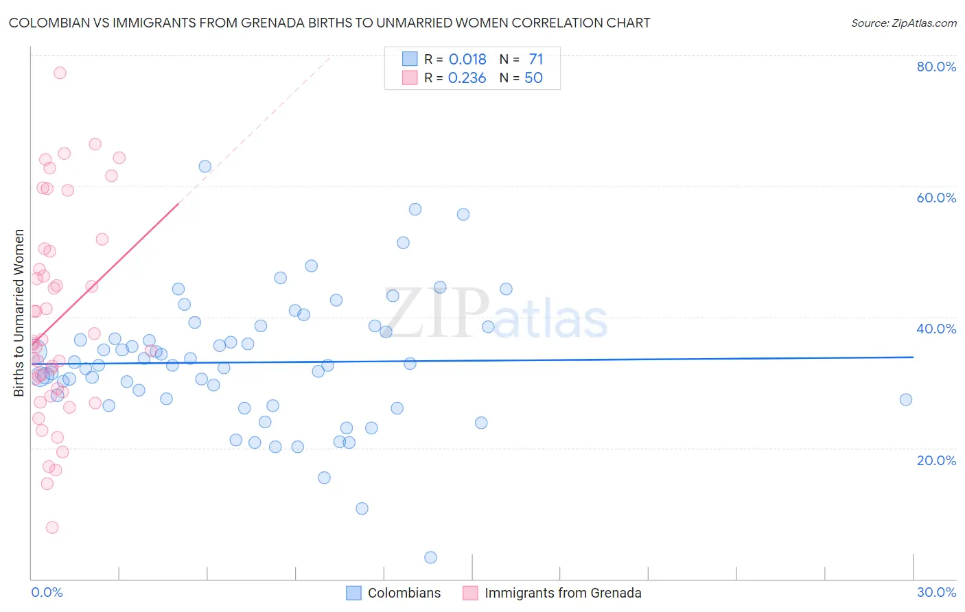 Colombian vs Immigrants from Grenada Births to Unmarried Women