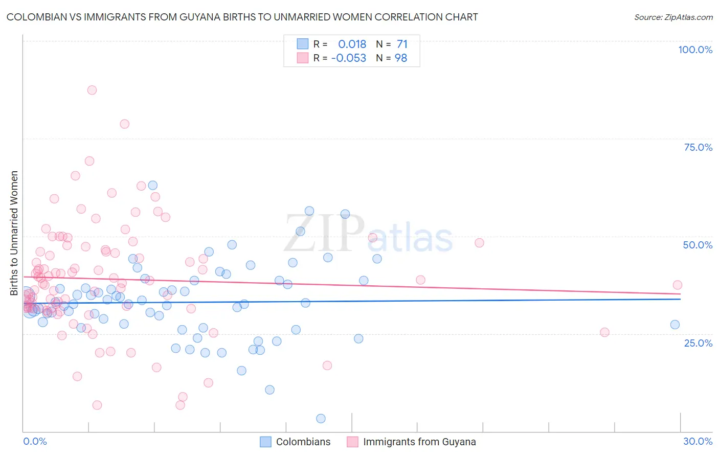 Colombian vs Immigrants from Guyana Births to Unmarried Women