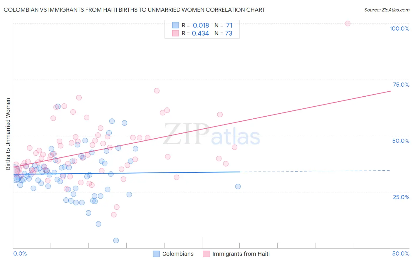 Colombian vs Immigrants from Haiti Births to Unmarried Women