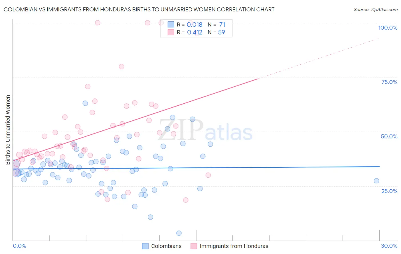 Colombian vs Immigrants from Honduras Births to Unmarried Women