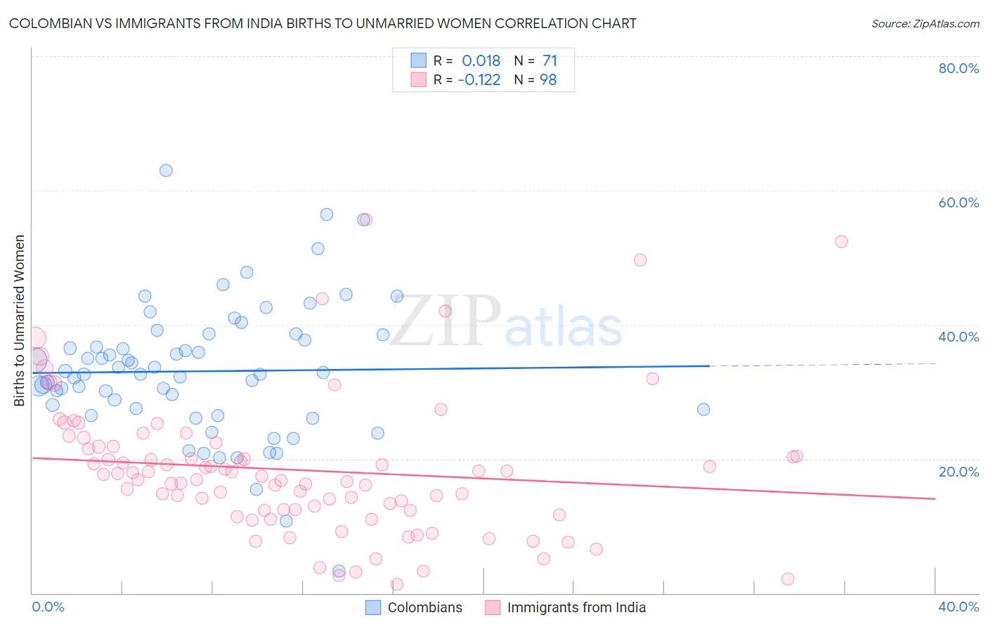 Colombian vs Immigrants from India Births to Unmarried Women