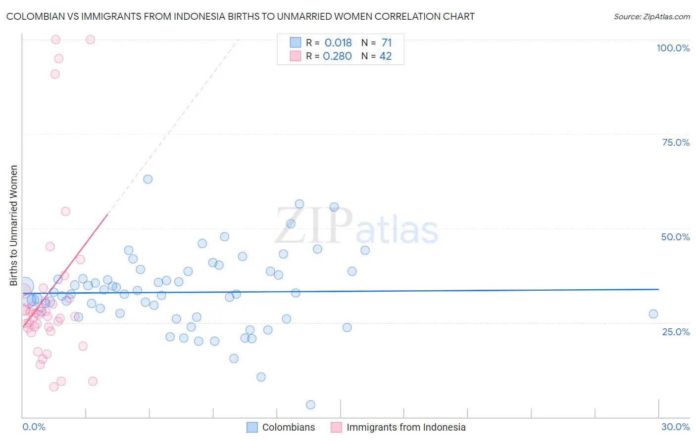 Colombian vs Immigrants from Indonesia Births to Unmarried Women