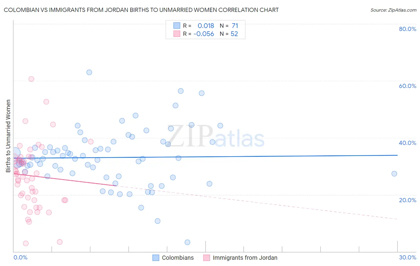 Colombian vs Immigrants from Jordan Births to Unmarried Women