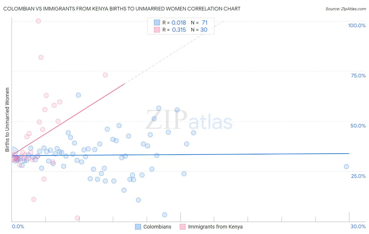 Colombian vs Immigrants from Kenya Births to Unmarried Women