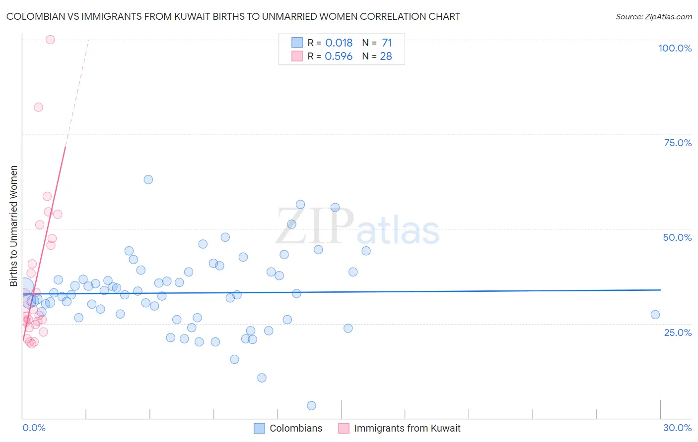 Colombian vs Immigrants from Kuwait Births to Unmarried Women